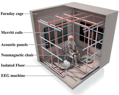 will plain metal box act as faraday cage|faraday cage construction diagram.